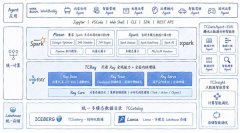 套框架共享数据、算力和权限系统